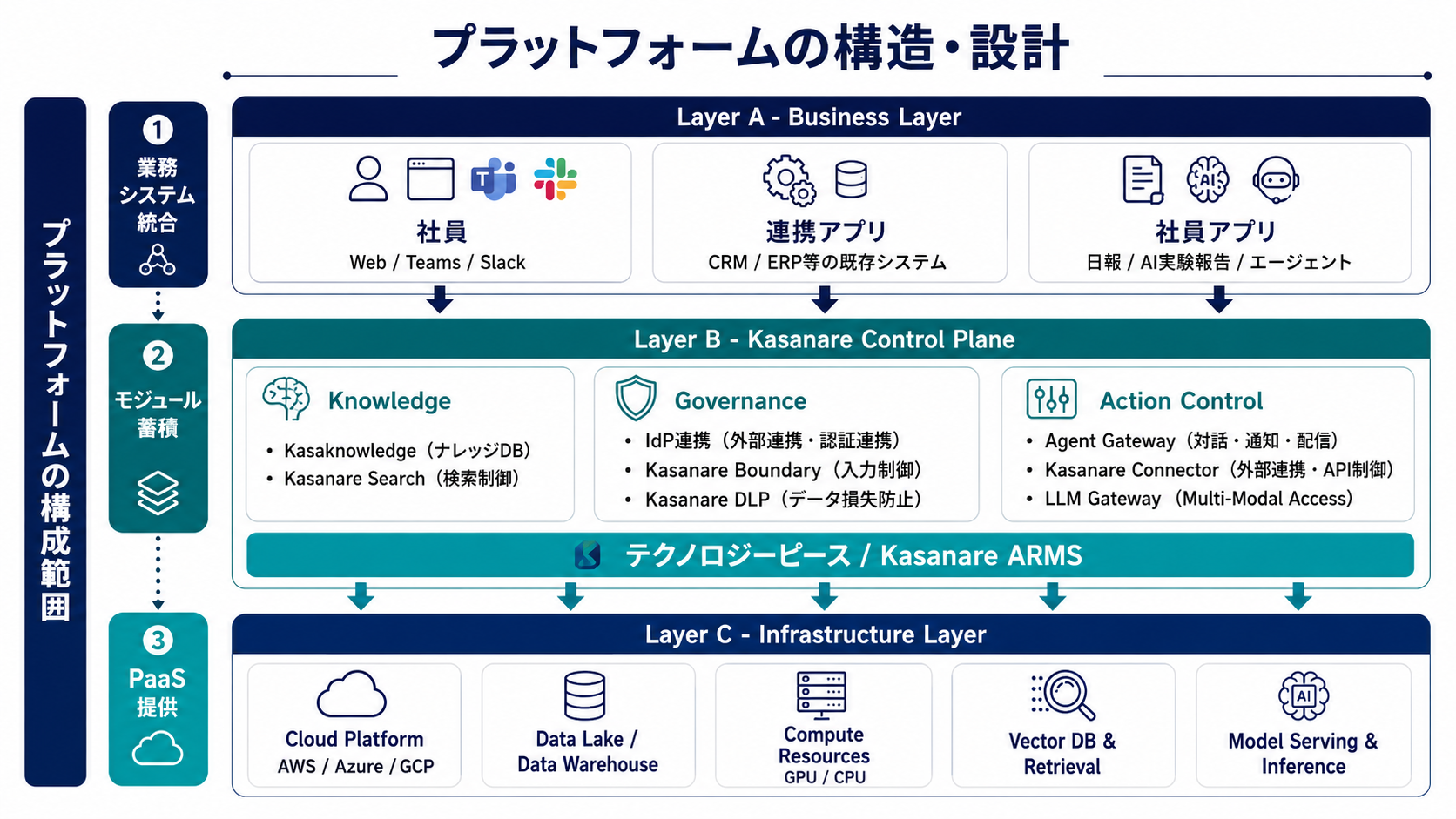 Kasanare Platform